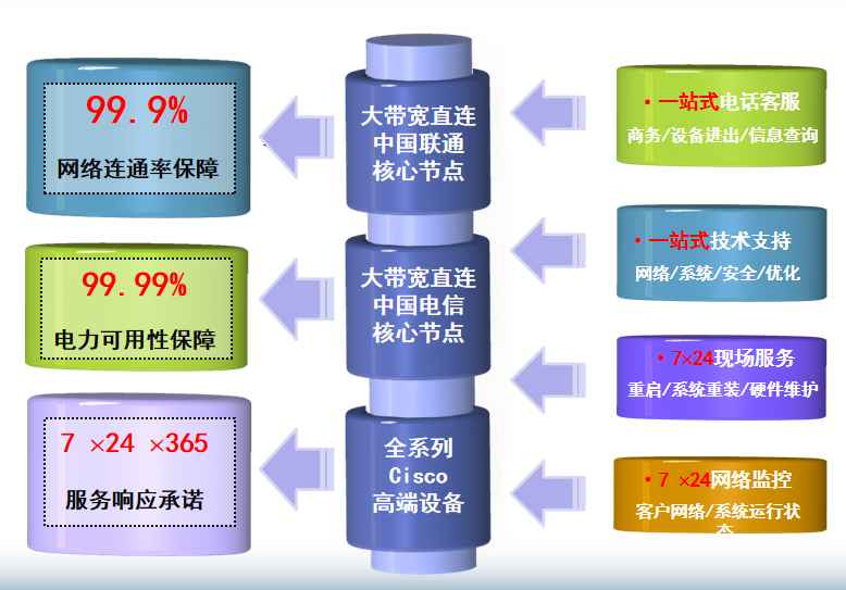丰台机房网络